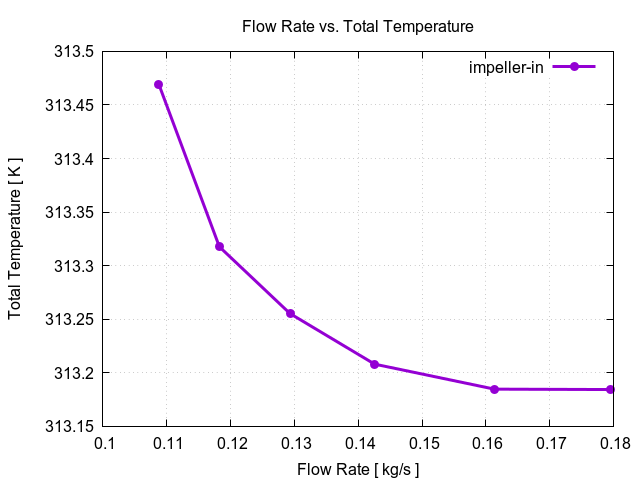 flowRateVsTotalTemperaturePerInterfaces impeller in 3