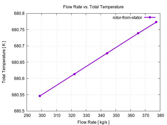 flowRateVsTotalTemperaturePerInterfaces rotor from stator 1