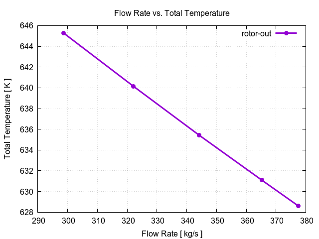 flowRateVsTotalTemperaturePerInterfaces rotor out 1