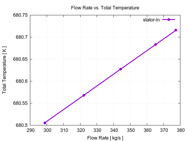 flowRateVsTotalTemperaturePerInterfaces stator in 1
