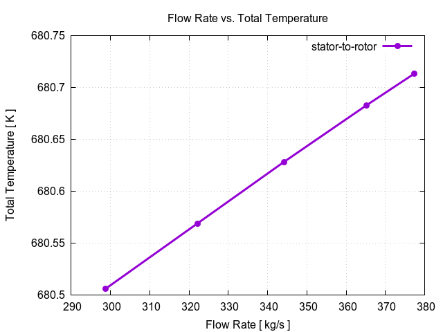 flowRateVsTotalTemperaturePerInterfaces stator to rotor 1