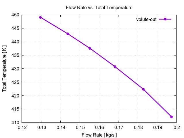 flowRateVsTotalTemperaturePerInterfaces volute out 2 1