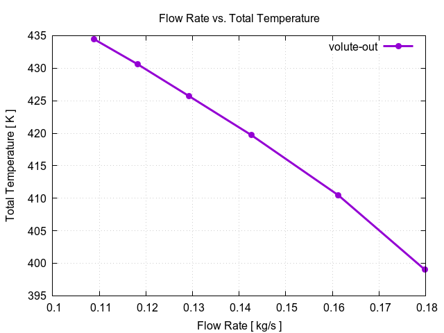 flowRateVsTotalTemperaturePerInterfaces volute out 3