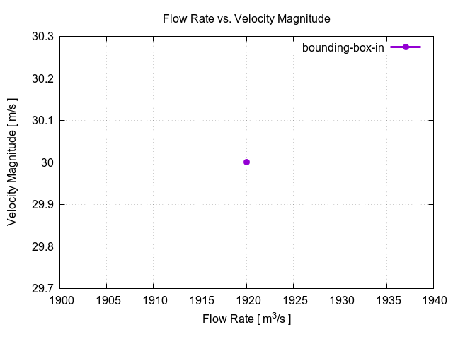 flowRateVsVelocityMagnitudePerInterfaces bounding box in 1