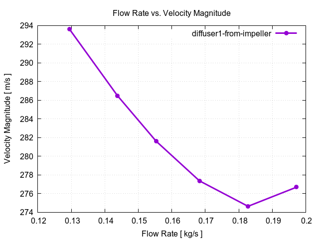 flowRateVsVelocityMagnitudePerInterfaces diffuser1 from impeller 2
