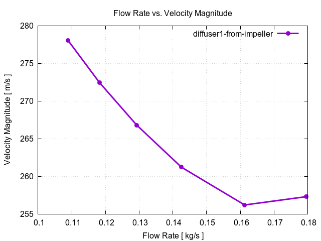 flowRateVsVelocityMagnitudePerInterfaces diffuser1 from impeller 3
