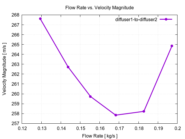 flowRateVsVelocityMagnitudePerInterfaces diffuser1 to diffuser2 2