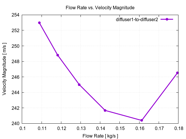 flowRateVsVelocityMagnitudePerInterfaces diffuser1 to diffuser2 3
