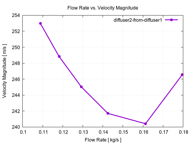 flowRateVsVelocityMagnitudePerInterfaces diffuser2 from diffuser1 3