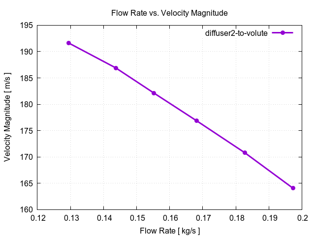 flowRateVsVelocityMagnitudePerInterfaces diffuser2 to volute 2