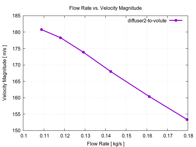 flowRateVsVelocityMagnitudePerInterfaces diffuser2 to volute 3