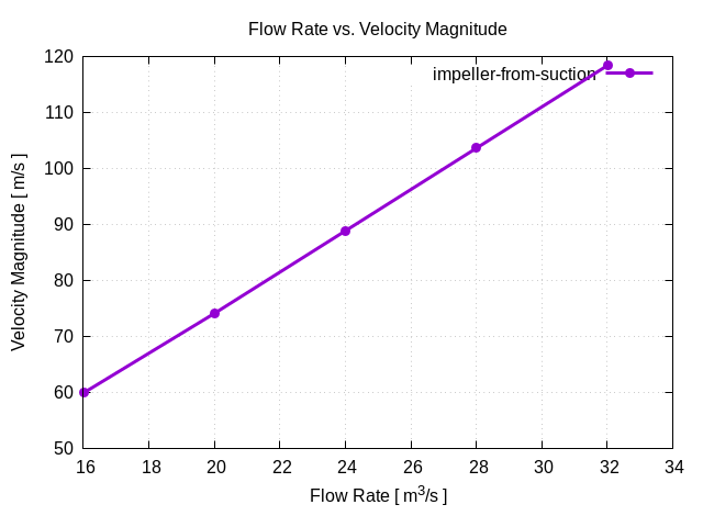 flowRateVsVelocityMagnitudePerInterfaces impeller from suction 1