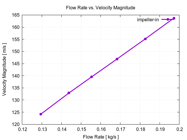 flowRateVsVelocityMagnitudePerInterfaces impeller in 2