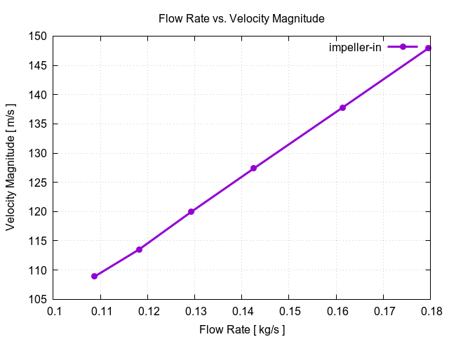 flowRateVsVelocityMagnitudePerInterfaces impeller in 3