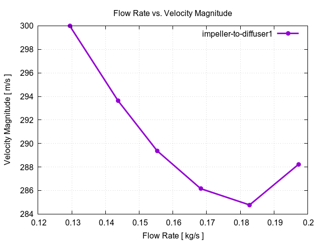flowRateVsVelocityMagnitudePerInterfaces impeller to diffuser1 2