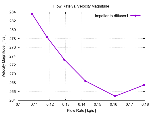 flowRateVsVelocityMagnitudePerInterfaces impeller to diffuser1 3