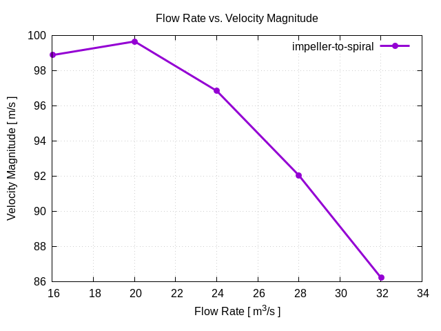 flowRateVsVelocityMagnitudePerInterfaces impeller to spiral 1
