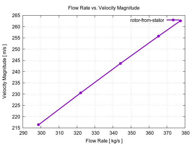 flowRateVsVelocityMagnitudePerInterfaces rotor from stator 1