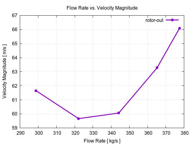 flowRateVsVelocityMagnitudePerInterfaces rotor out 1