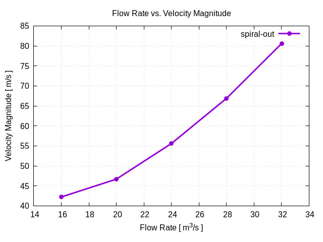 flowRateVsVelocityMagnitudePerInterfaces spiral out 1