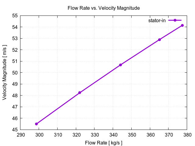 flowRateVsVelocityMagnitudePerInterfaces stator in 1