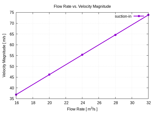 flowRateVsVelocityMagnitudePerInterfaces suction in 1