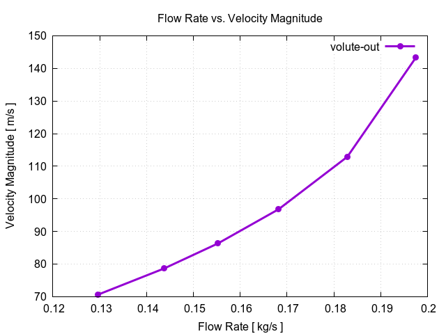 flowRateVsVelocityMagnitudePerInterfaces volute out 2