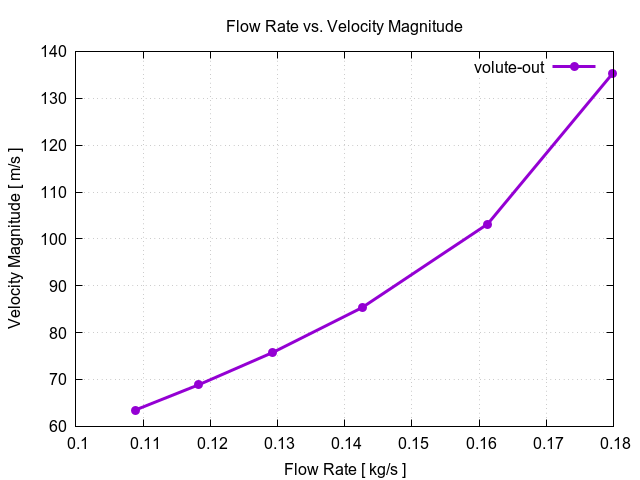 flowRateVsVelocityMagnitudePerInterfaces volute out 3