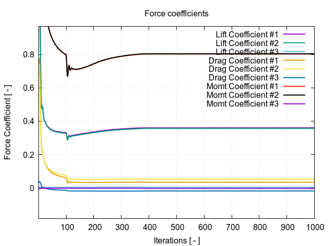 forceCoeffs 1 2