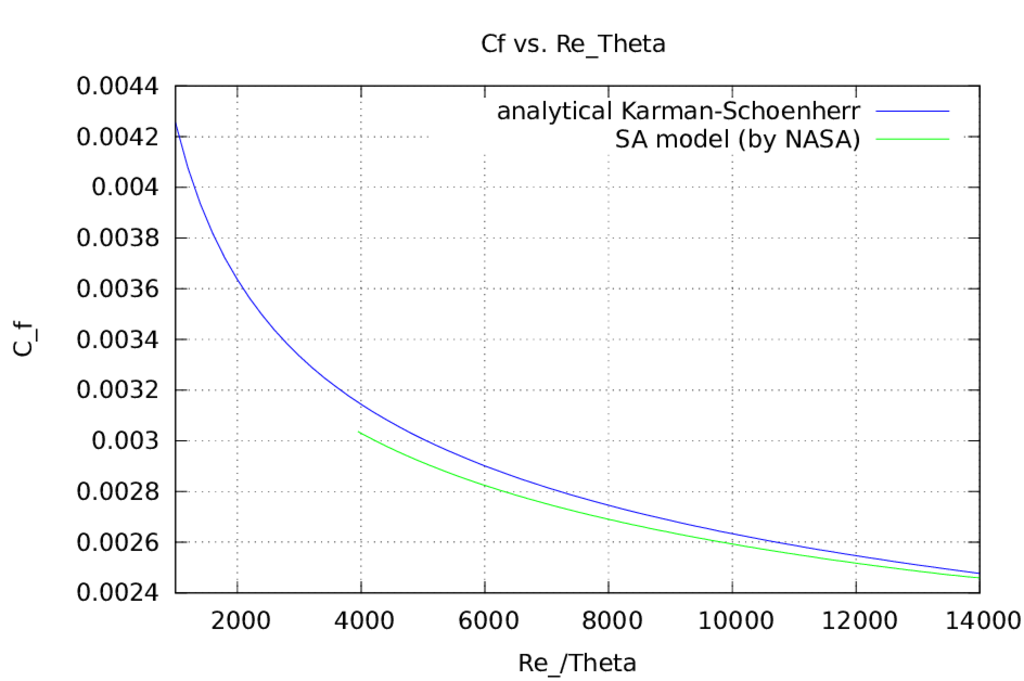 friction coefficient ReTheta Cf comparison data