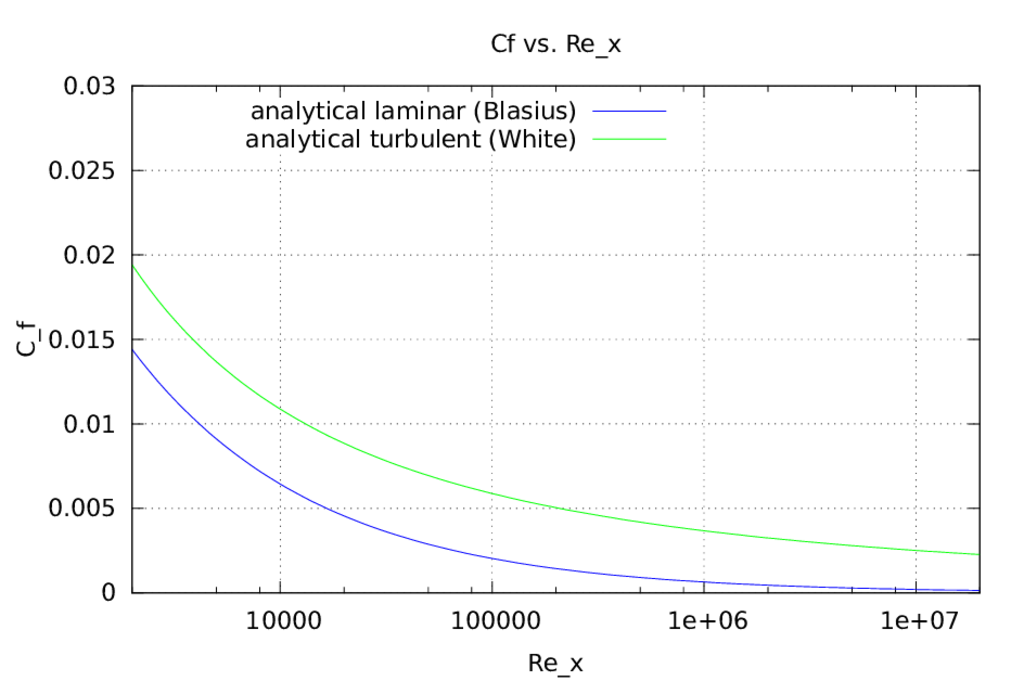 friction coefficient ReX Cf comparison data