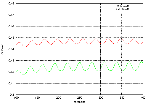 openfoam tutorial car case Cd drag coefficients