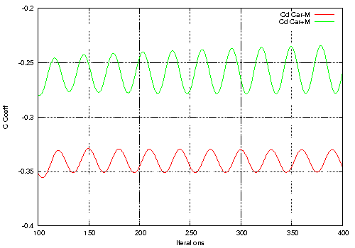 openfoam tutorial car case Cl lift coefficients