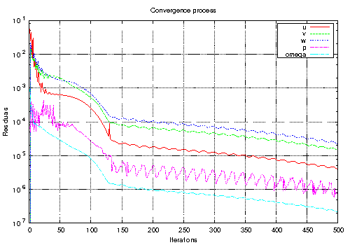 openfoam tutorial car case all residual puvw 1