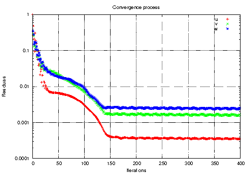 openfoam tutorial car case velocity residual