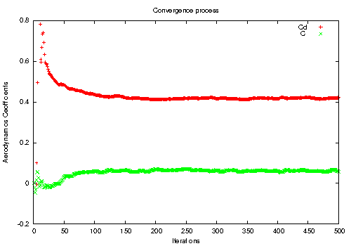 openfoam tutorial motor bike cd cl