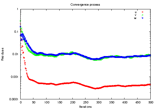 openfoam tutorial motor bike residuals 1