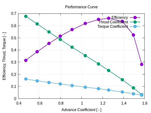 performanceCurve 1