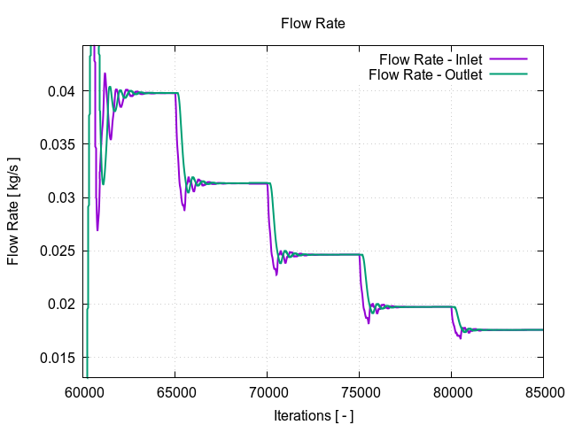 plotFlowRate 3 1