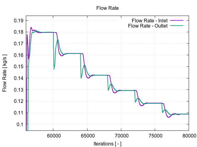 plotFlowRate 3