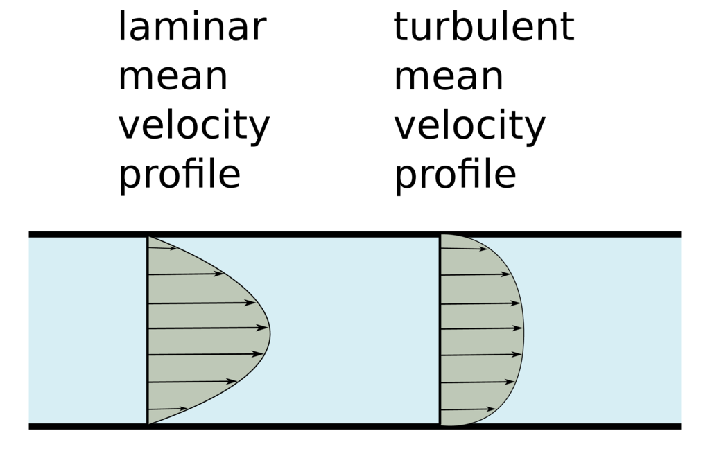 sketch laminar turbulent boundary layer internal flow