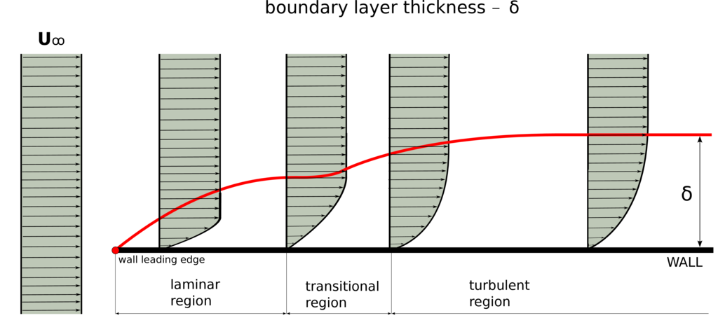 sketch laminar turbulent boundary layer transition to turbulence