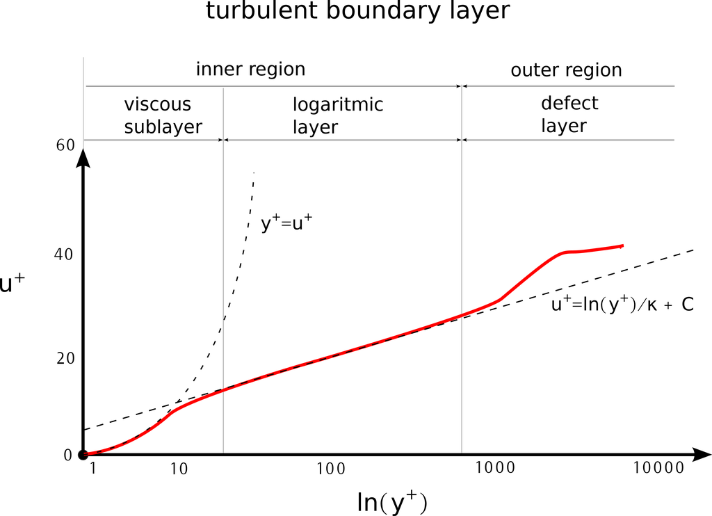 sketch turbulent boundary layer uy 1