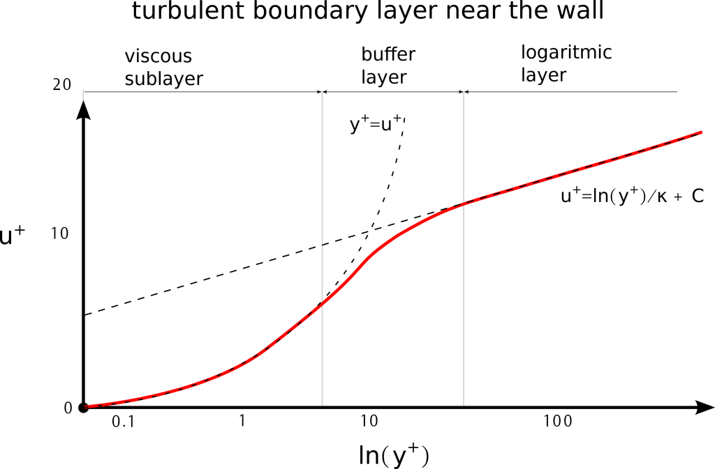 sketch turbulent boundary layer uy near the wall