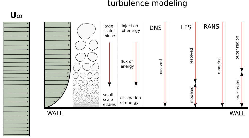 sketch turbulent flow modeling DNS LES RAS