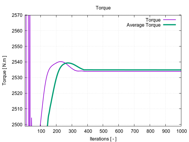 torque 1 2