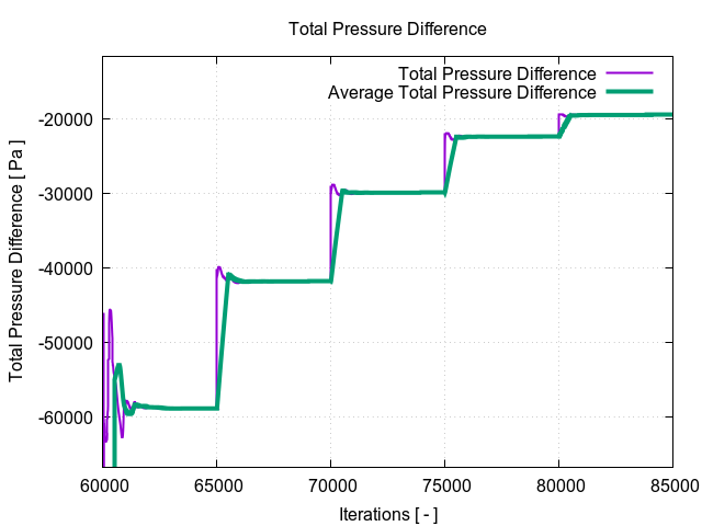 totalPressureDifference 3 1