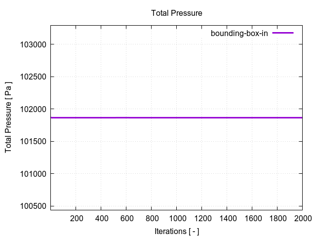 totalPressurePerInterfaces bounding box in 1