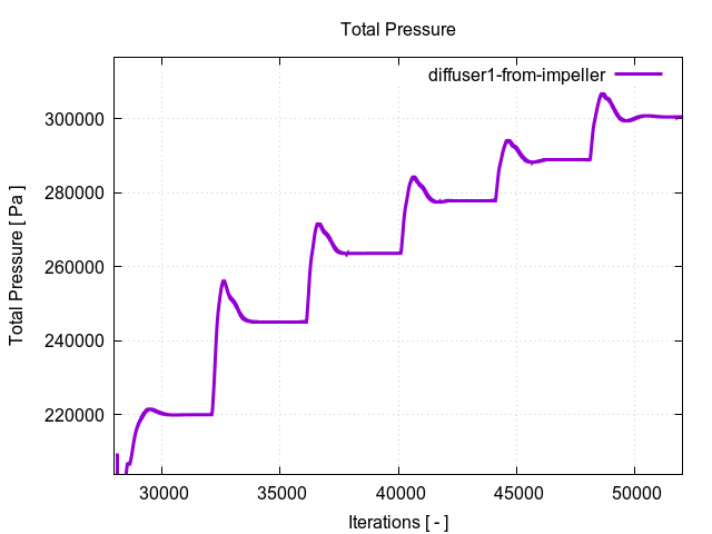 totalPressurePerInterfaces diffuser1 from impeller 2