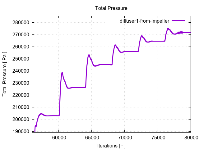 totalPressurePerInterfaces diffuser1 from impeller 3